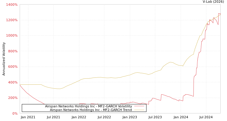 graph of Airspan Networks Holdings Inc MF2-GARCH