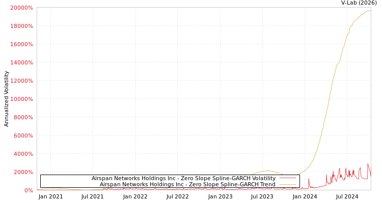 graph of Airspan Networks Holdings Inc S0GARCH