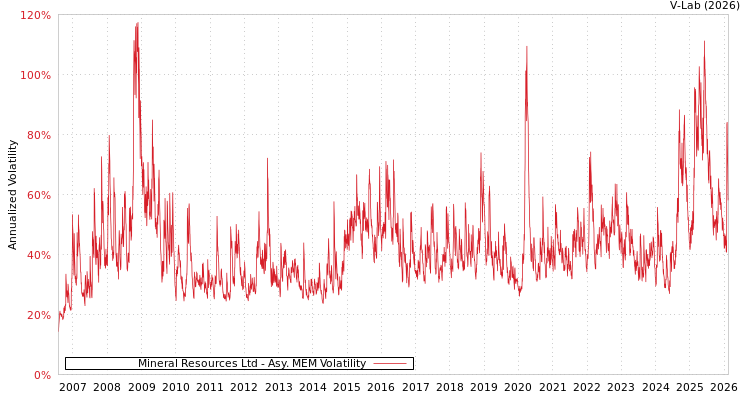 graph of Mineral Resources Ltd AMEM