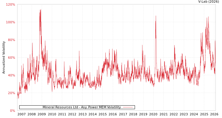 graph of Mineral Resources Ltd APMEM