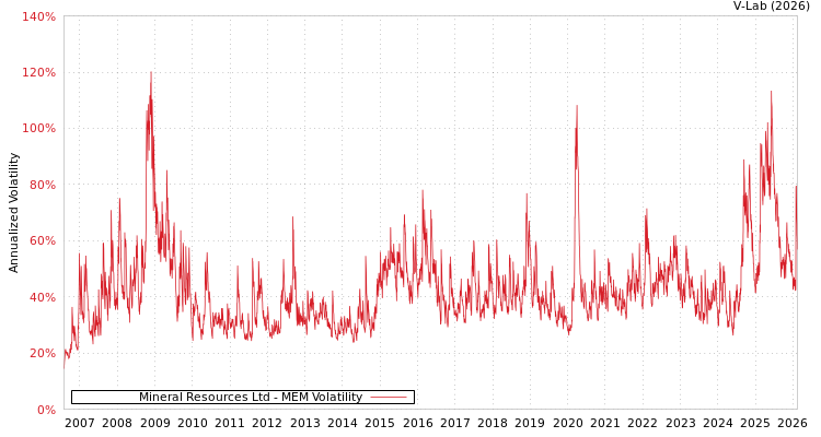 graph of Mineral Resources Ltd MEM
