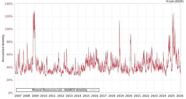 graph of Mineral Resources Ltd AGARCH