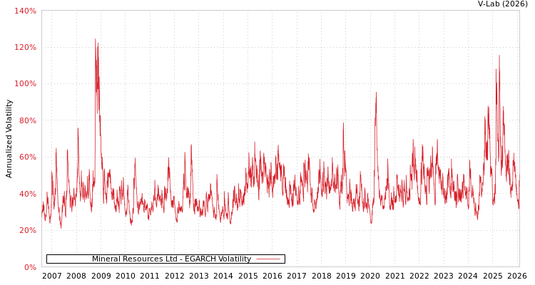 graph of Mineral Resources Ltd EGARCH