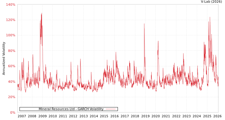 graph of Mineral Resources Ltd GARCH