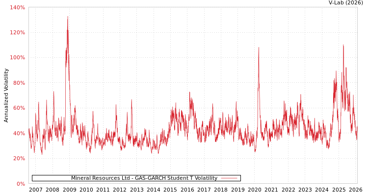 graph of Mineral Resources Ltd GAS-GARCH-T