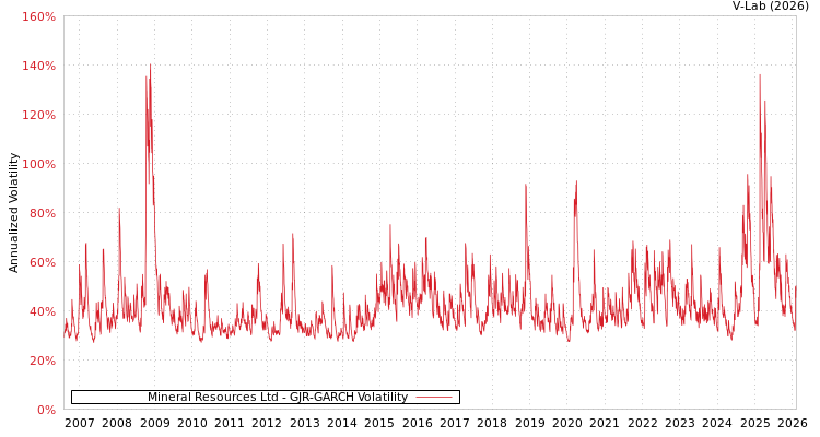 graph of Mineral Resources Ltd GJR-GARCH