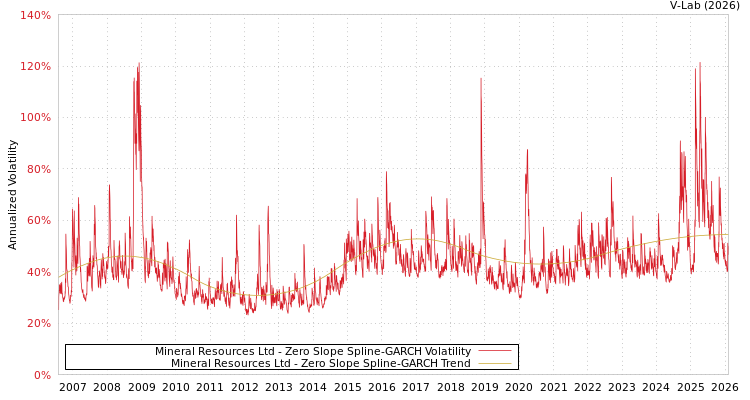 graph of Mineral Resources Ltd S0GARCH