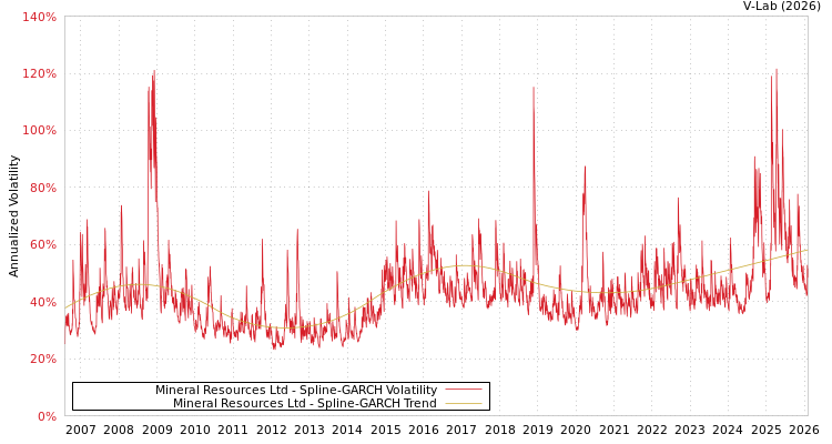 graph of Mineral Resources Ltd SGARCH