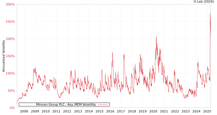 graph of Minoan Group PLC AMEM