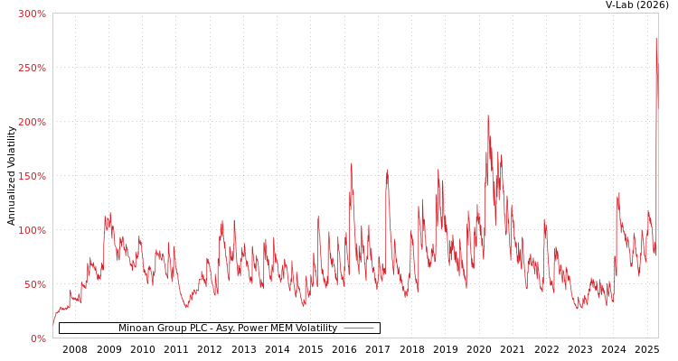 graph of Minoan Group PLC APMEM