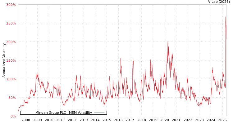 graph of Minoan Group PLC MEM