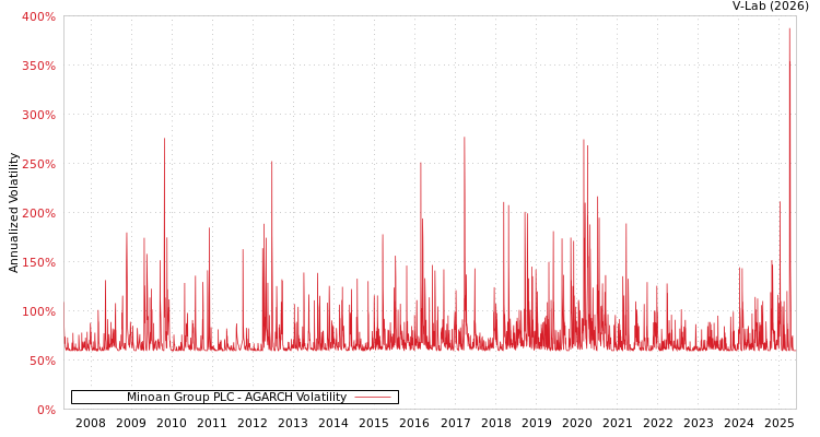 graph of Minoan Group PLC AGARCH