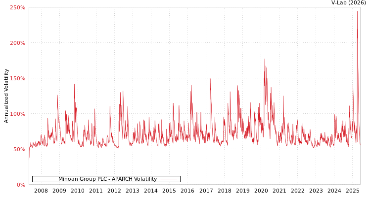 graph of Minoan Group PLC APARCH