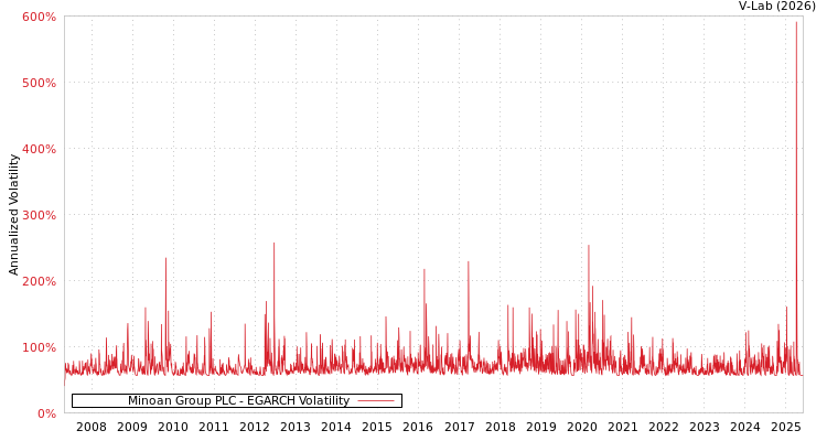 graph of Minoan Group PLC EGARCH