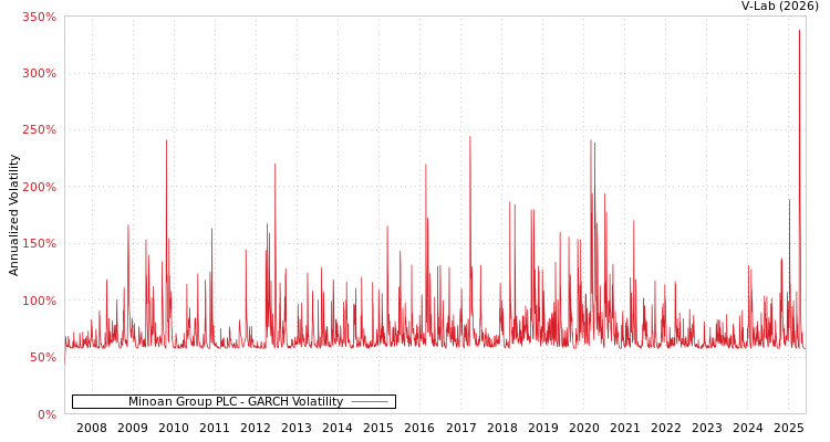 graph of Minoan Group PLC GARCH