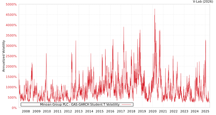 graph of Minoan Group PLC GAS-GARCH-T