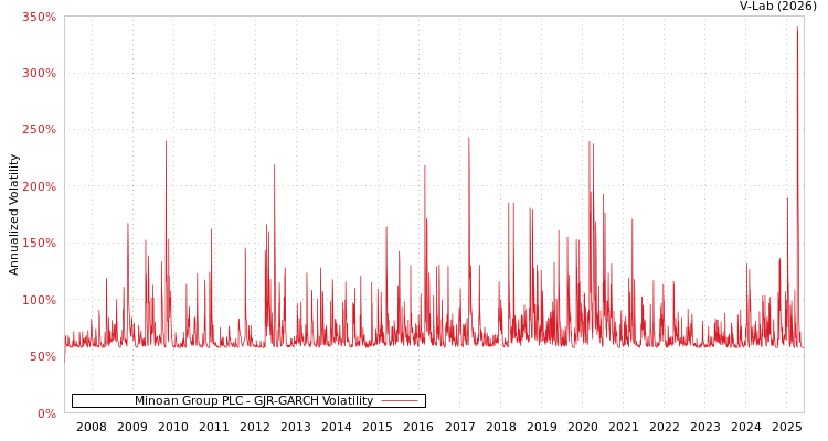 graph of Minoan Group PLC GJR-GARCH