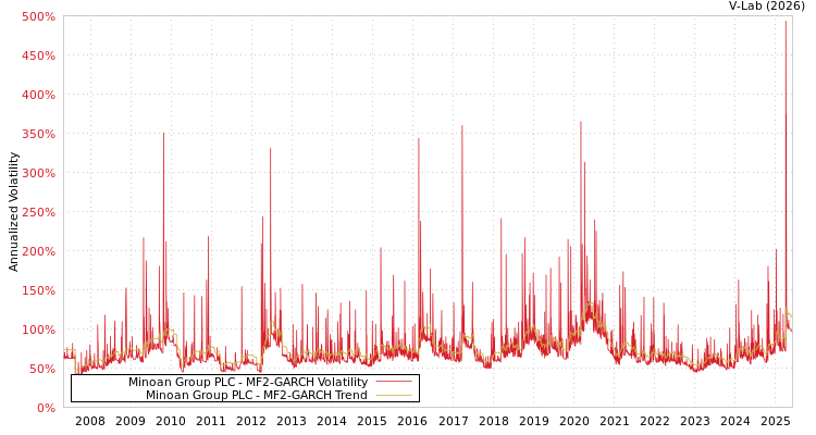 graph of Minoan Group PLC MF2-GARCH