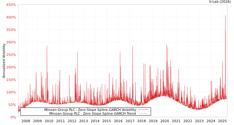 graph of Minoan Group PLC S0GARCH