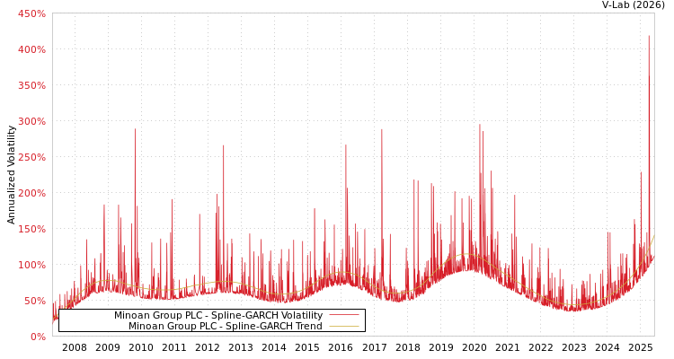 graph of Minoan Group PLC SGARCH