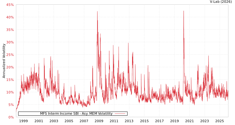 graph of MFS Interm Income SBI AMEM