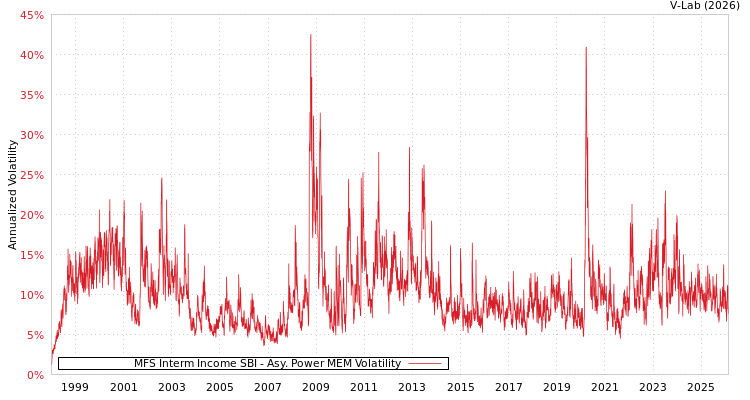 graph of MFS Interm Income SBI APMEM