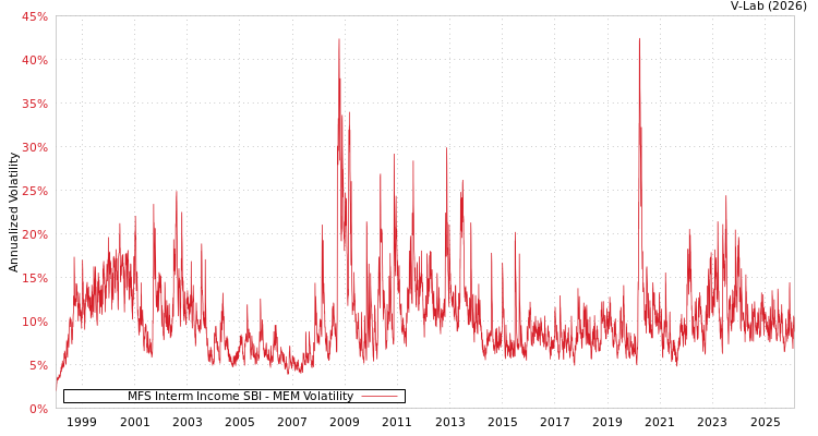 graph of MFS Interm Income SBI MEM