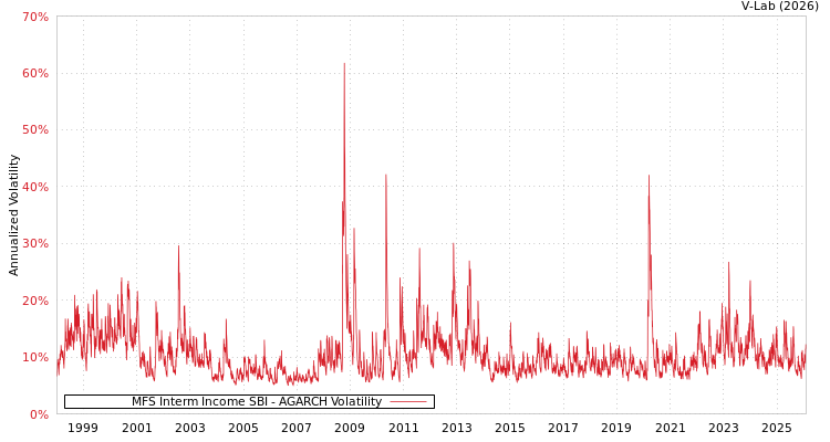 graph of MFS Interm Income SBI AGARCH