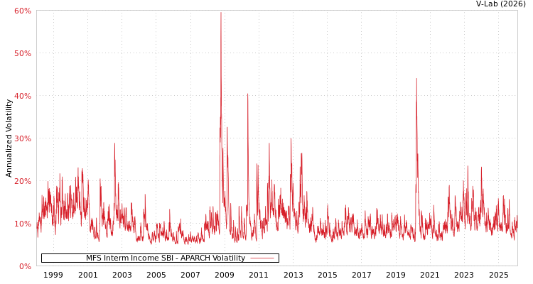 graph of MFS Interm Income SBI APARCH