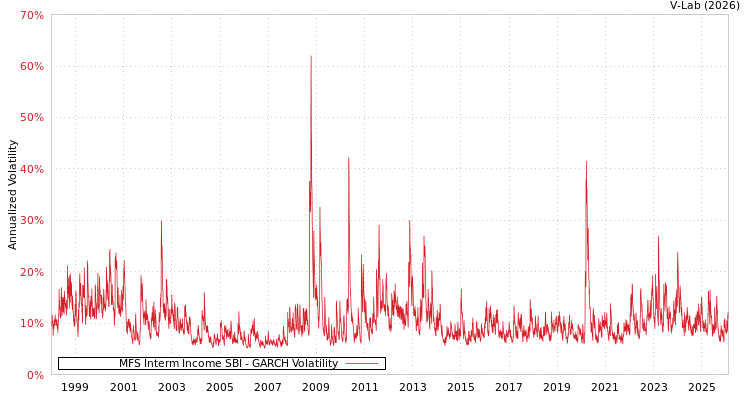 graph of MFS Interm Income SBI GARCH