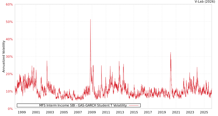 graph of MFS Interm Income SBI GAS-GARCH-T