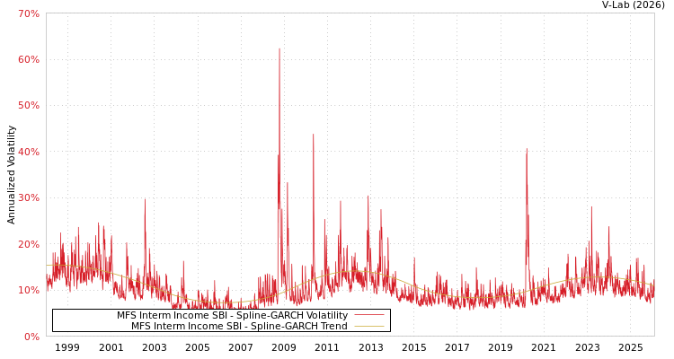 graph of MFS Interm Income SBI SGARCH