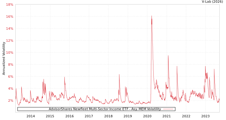 graph of AdvisorShares Newfleet Multi-Sector Income ETF AMEM