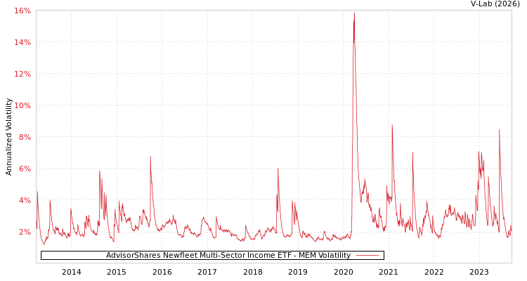 graph of AdvisorShares Newfleet Multi-Sector Income ETF MEM