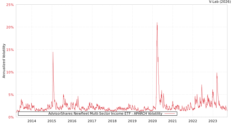 graph of AdvisorShares Newfleet Multi-Sector Income ETF APARCH