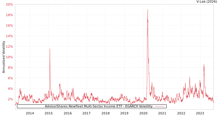 graph of AdvisorShares Newfleet Multi-Sector Income ETF EGARCH