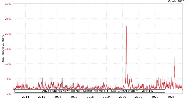 graph of AdvisorShares Newfleet Multi-Sector Income ETF GAS-GARCH-T