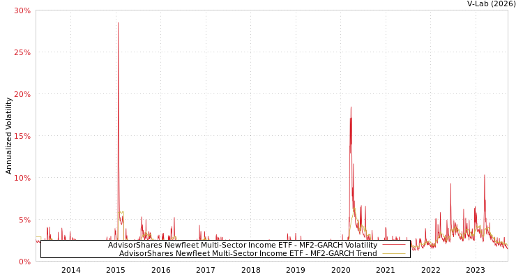 graph of AdvisorShares Newfleet Multi-Sector Income ETF MF2-GARCH