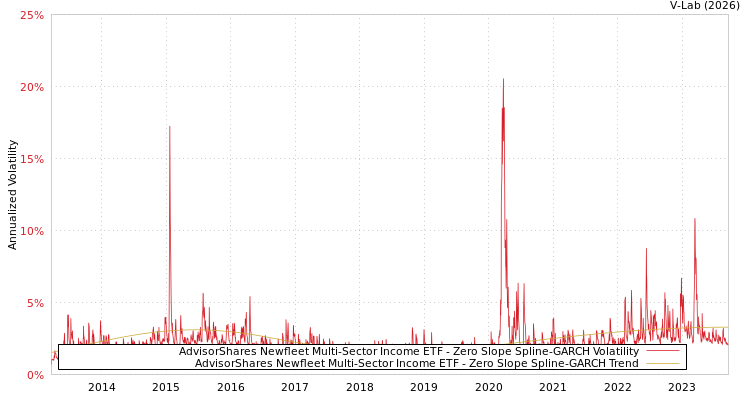 graph of AdvisorShares Newfleet Multi-Sector Income ETF S0GARCH