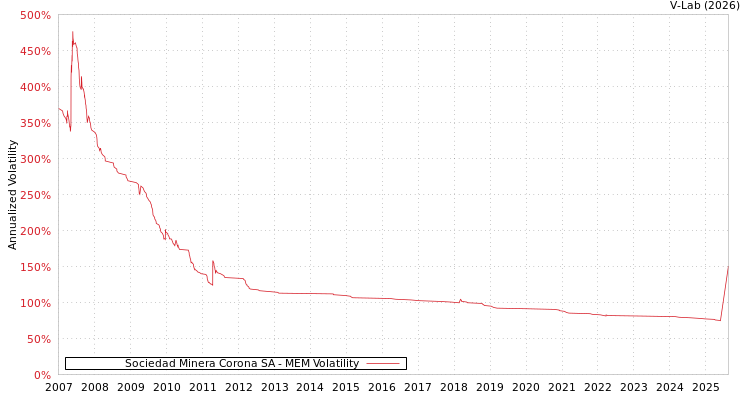 graph of Sociedad Minera Corona SA MEM