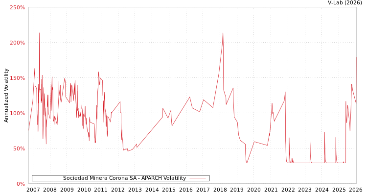 graph of Sociedad Minera Corona SA APARCH