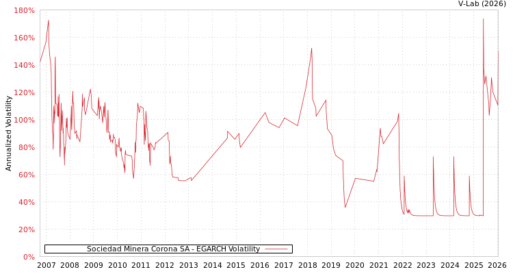 graph of Sociedad Minera Corona SA EGARCH