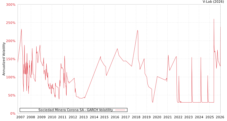 graph of Sociedad Minera Corona SA GARCH