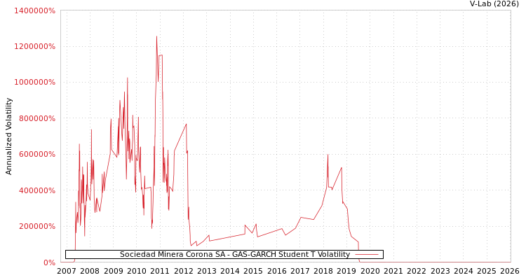 graph of Sociedad Minera Corona SA GAS-GARCH-T
