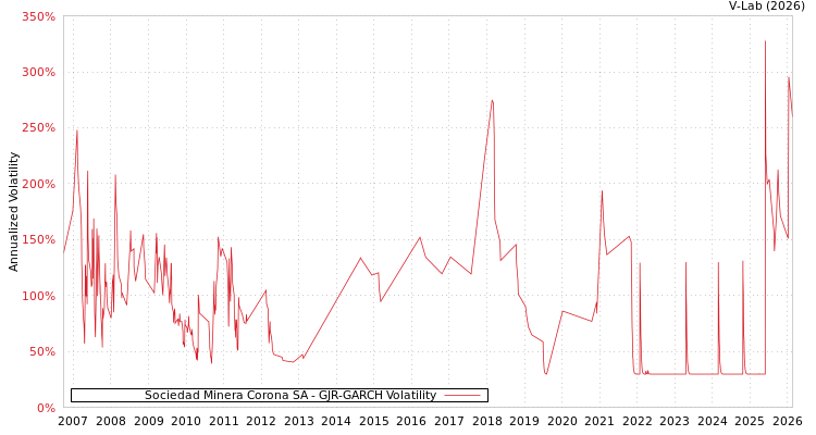 graph of Sociedad Minera Corona SA GJR-GARCH