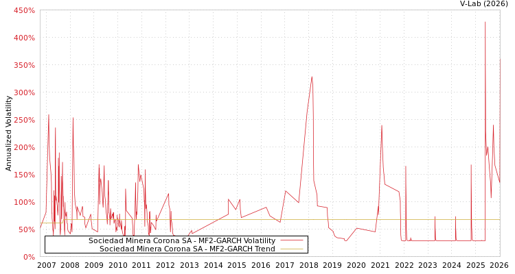 graph of Sociedad Minera Corona SA MF2-GARCH