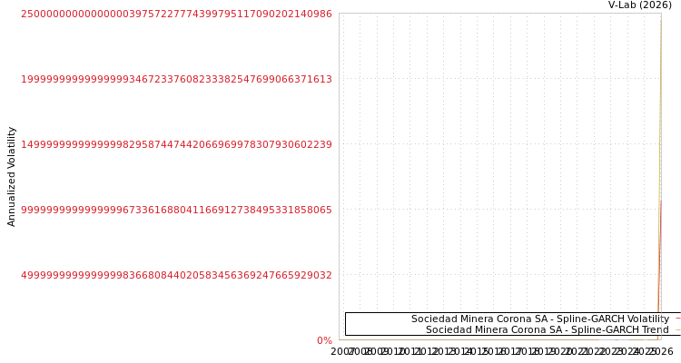 graph of Sociedad Minera Corona SA SGARCH