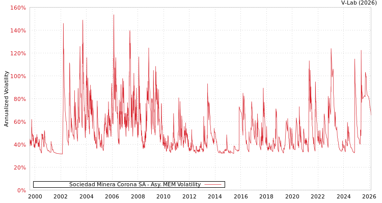 graph of Sociedad Minera Corona SA AMEM