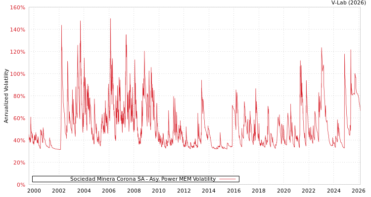 graph of Sociedad Minera Corona SA APMEM