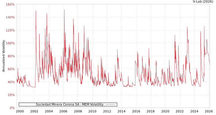 graph of Sociedad Minera Corona SA MEM